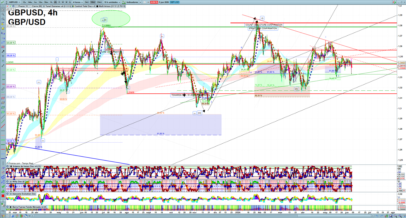 GBPUSD H4 technical analysis chart showing short-term forex market structure and intraday price action